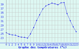 Courbe de tempratures pour Sainte-Ouenne (79)