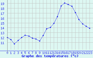 Courbe de tempratures pour Sgur-le-Chteau (19)