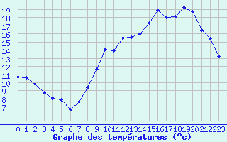 Courbe de tempratures pour Ambrieu (01)