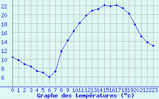 Courbe de tempratures pour Muret (31)