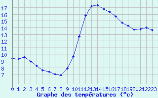 Courbe de tempratures pour Connerr (72)