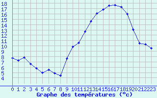 Courbe de tempratures pour Langres (52) 