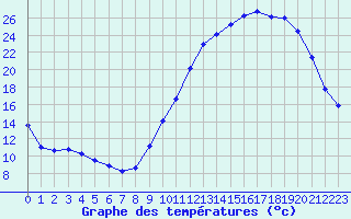 Courbe de tempratures pour Lhospitalet (46)