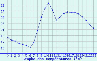 Courbe de tempratures pour Salon-de-Provence (13)