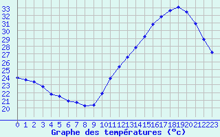 Courbe de tempratures pour Montredon des Corbires (11)