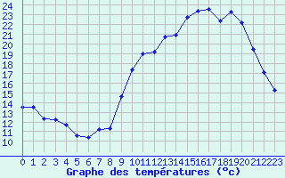 Courbe de tempratures pour Nantes (44)