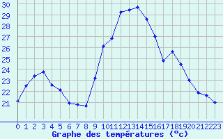 Courbe de tempratures pour Porquerolles (83)