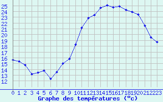 Courbe de tempratures pour Cazaux (33)