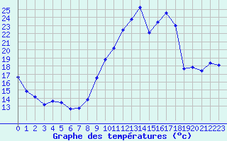 Courbe de tempratures pour Mcon (71)