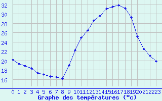 Courbe de tempratures pour Carpentras (84)