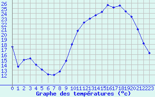Courbe de tempratures pour Nantes (44)