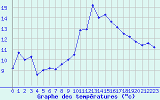 Courbe de tempratures pour Nmes - Courbessac (30)