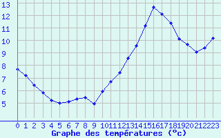 Courbe de tempratures pour Bridel (Lu)