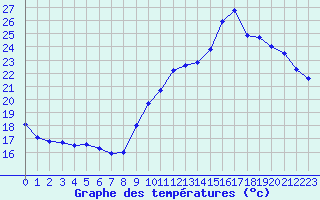 Courbe de tempratures pour Pointe de Socoa (64)