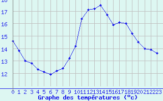 Courbe de tempratures pour Leucate (11)