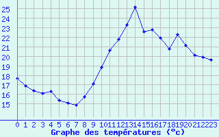 Courbe de tempratures pour Gruissan (11)