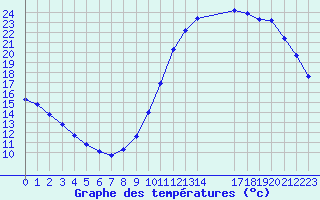 Courbe de tempratures pour Guidel (56)