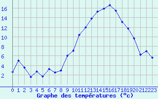 Courbe de tempratures pour Marignane (13)