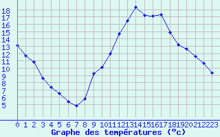 Courbe de tempratures pour Marignane (13)