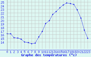 Courbe de tempratures pour Tarbes (65)