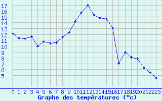 Courbe de tempratures pour Chamonix-Mont-Blanc (74)