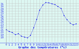Courbe de tempratures pour Saint-Jean-de-Vedas (34)
