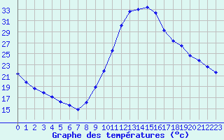 Courbe de tempratures pour Millau (12)