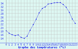 Courbe de tempratures pour Remich (Lu)