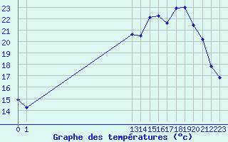 Courbe de tempratures pour Christnach (Lu)