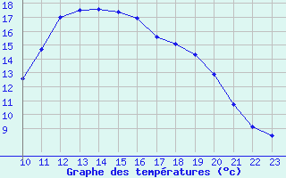 Courbe de tempratures pour Saint-Jean-de-Vedas (34)