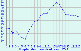 Courbe de tempratures pour Metz (57)