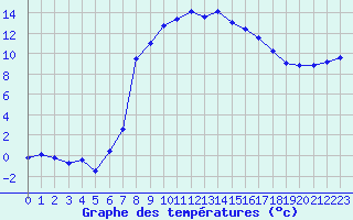 Courbe de tempratures pour Figari (2A)