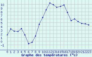 Courbe de tempratures pour Nmes - Courbessac (30)