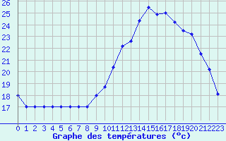 Courbe de tempratures pour Aubenas - Lanas (07)