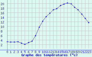 Courbe de tempratures pour Gros-Rderching (57)