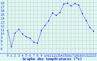 Courbe de tempratures pour Avord (18)