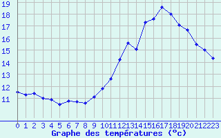 Courbe de tempratures pour Cherbourg (50)