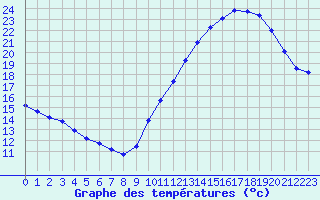 Courbe de tempratures pour L