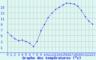 Courbe de tempratures pour Cambrai / Epinoy (62)