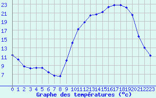 Courbe de tempratures pour Saclas (91)