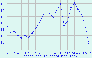 Courbe de tempratures pour Vichy (03)