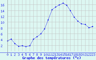 Courbe de tempratures pour Bziers Cap d