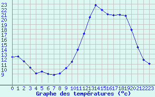 Courbe de tempratures pour Prigueux (24)