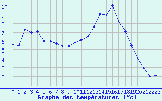 Courbe de tempratures pour Saint-Nazaire (44)