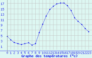 Courbe de tempratures pour Le Luc (83)