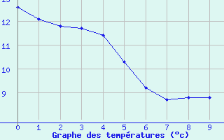 Courbe de tempratures pour Saint-Maximin-la-Sainte-Baume (83)