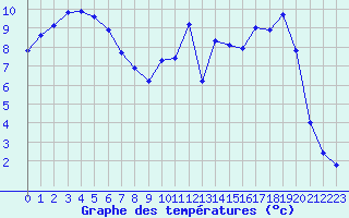 Courbe de tempratures pour Charleville-Mzires (08)