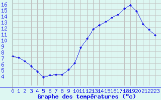 Courbe de tempratures pour La Baeza (Esp)