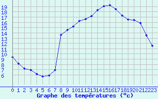 Courbe de tempratures pour Le Touquet (62)