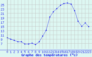 Courbe de tempratures pour Bergerac (24)
